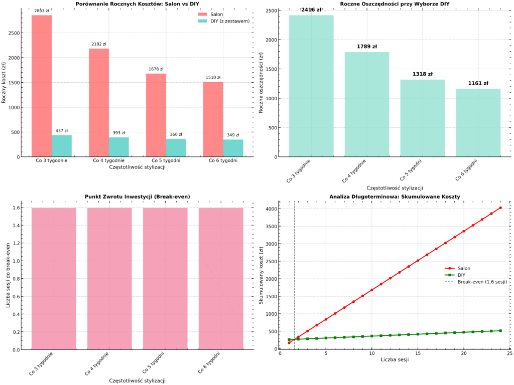 Wykresy ilustrują porównanie rocznych kosztów i oszczędności między manicure w salonie a DIY, punkt zwrotu inwestycji oraz długoterminową analizę skumulowanych kosztów.
