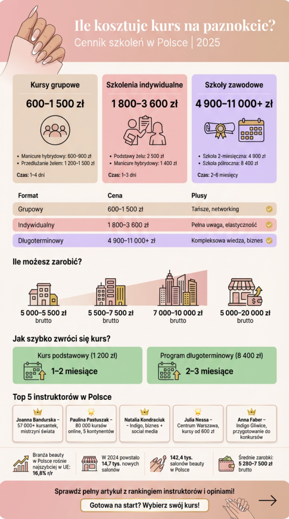 Ile kosztuje kurs na paznokcie