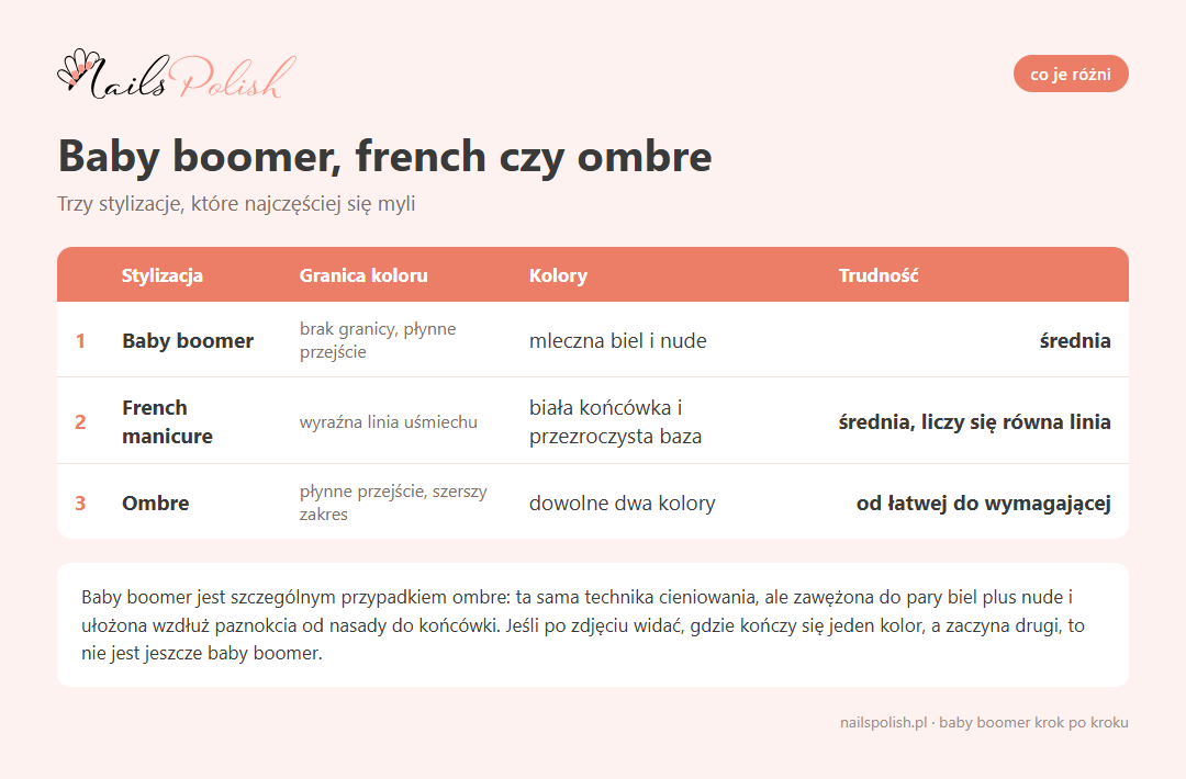 Infografika: porownanie baby boomer french i ombre, granica koloru, kolory i trudnosc