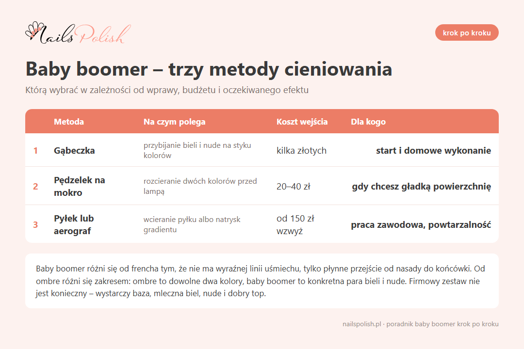 Infografika: baby boomer trzy metody cieniowania, gabeczka pedzelek aerograf, koszt wejscia i dla kogo