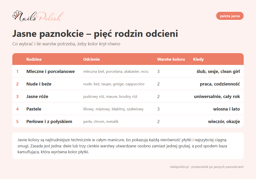 Infografika: jasne paznokcie piec rodzin odcieni, liczba warstw koloru i kiedy je nosic