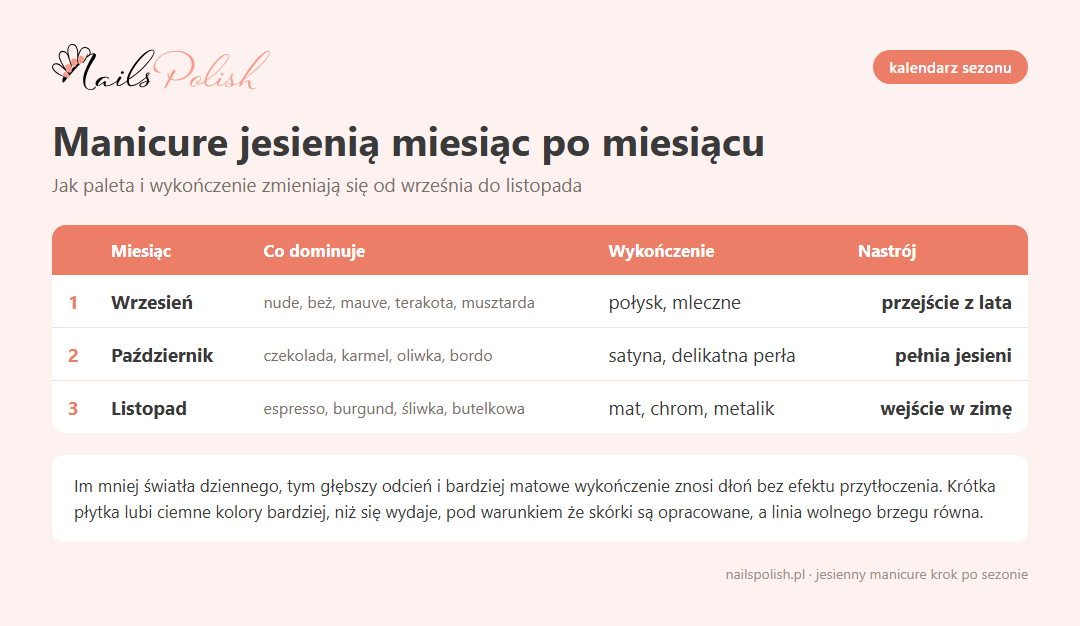 Infografika: jesienny manicure miesiac po miesiacu, wrzesien pazdziernik listopad, kolory i wykonczenia
