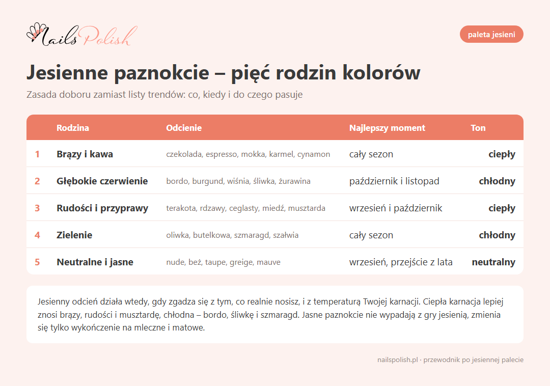 Infografika: jesienna paleta paznokci w pieciu rodzinach kolorow z tonem i najlepszym momentem sezonu