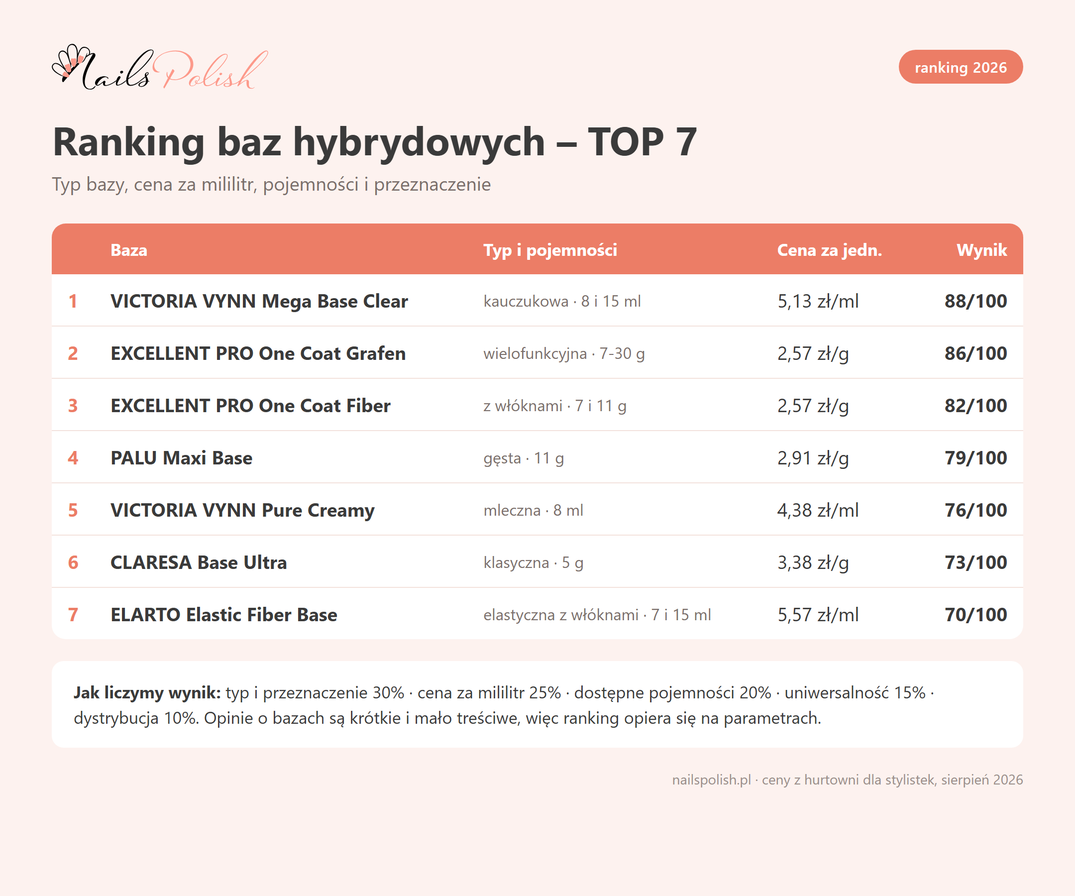 Ranking baz hybrydowych 2026 – TOP 7 z typem bazy i ceną za mililitr