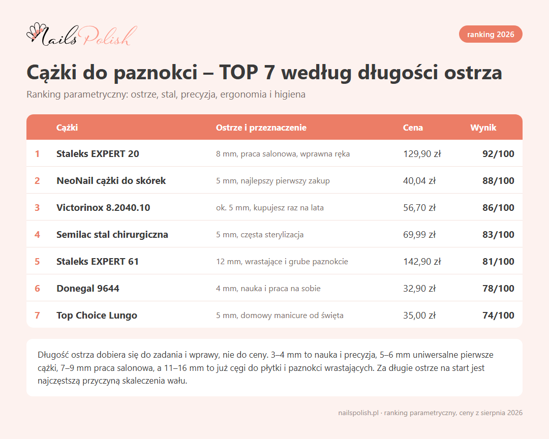 Infografika: ranking cazkow do paznokci TOP 7 wedlug dlugosci ostrza z cenami i wynikami