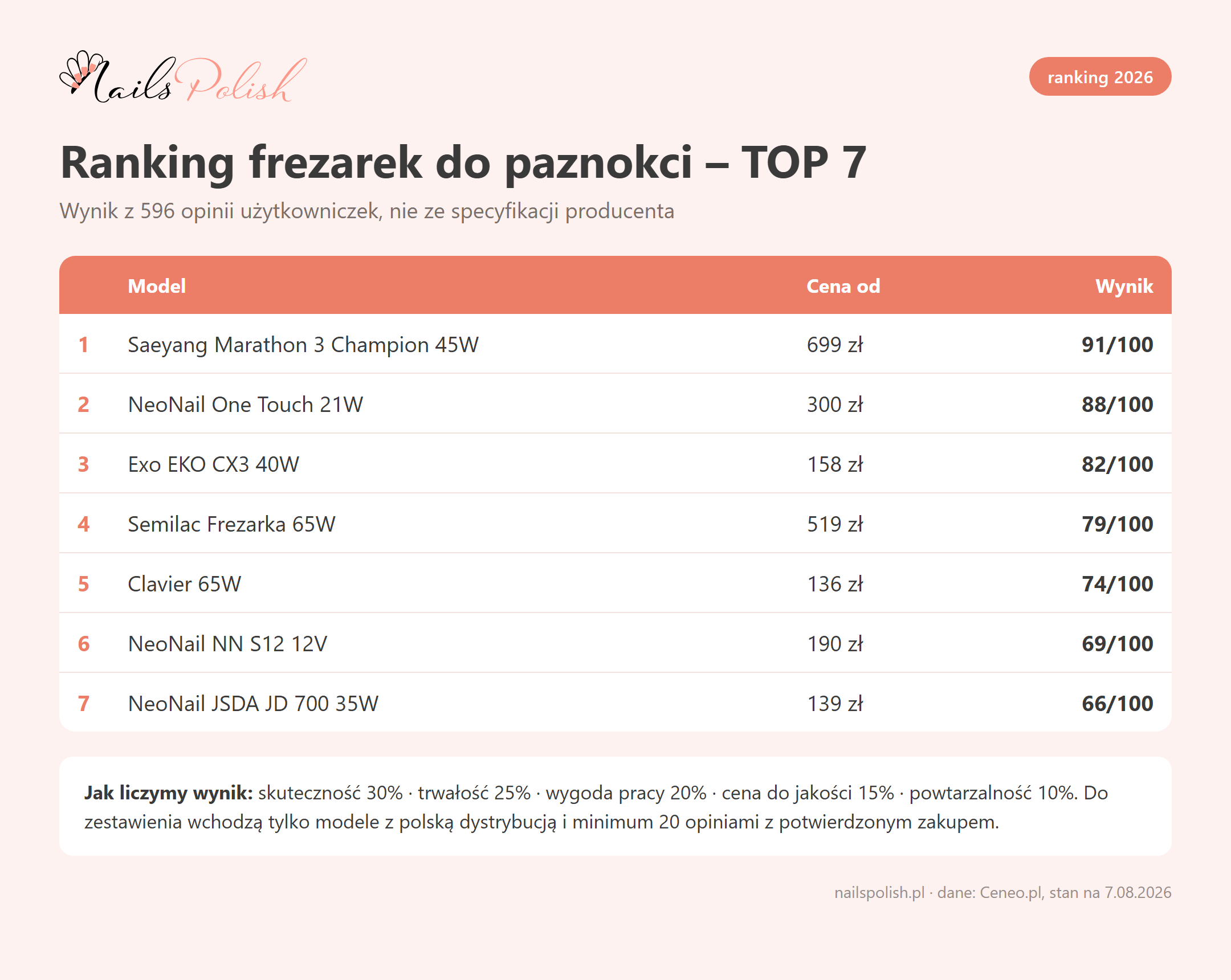 Ranking frezarek do paznokci 2026 – TOP 7 modeli z punktacją i cenami