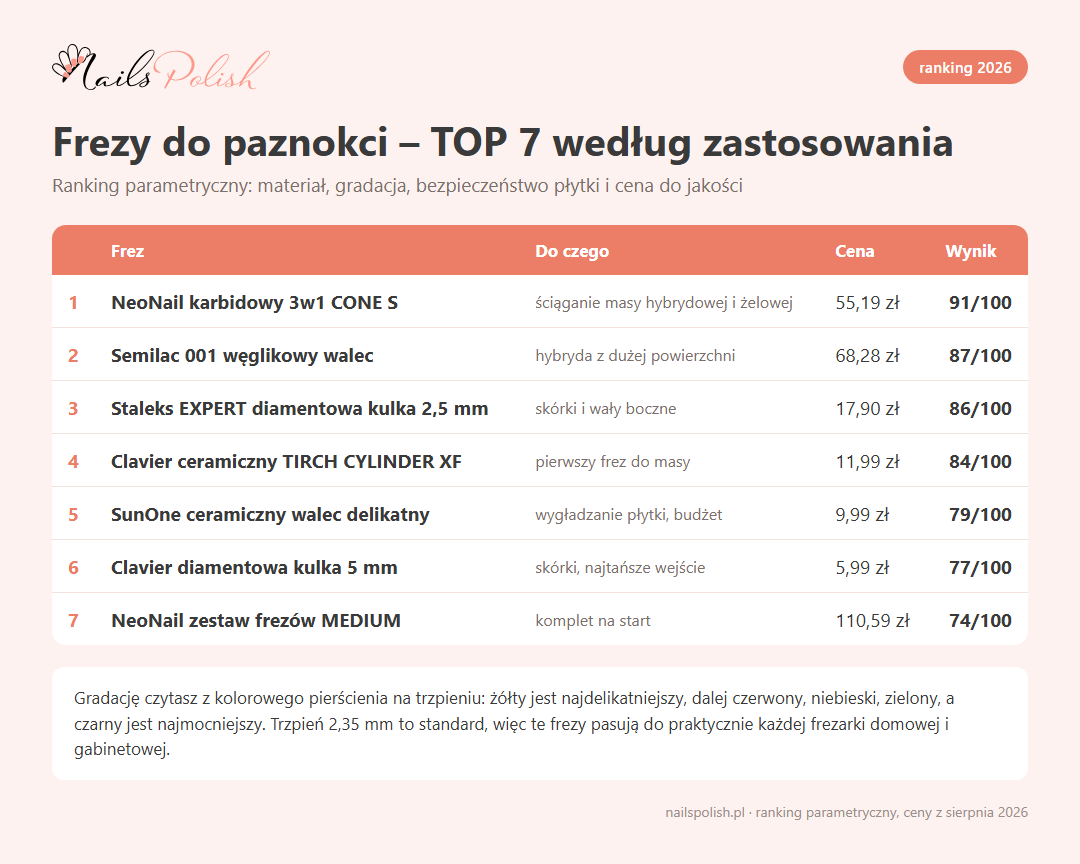 Infografika: ranking frezow do paznokci TOP 7 wedlug zastosowania z cenami i wynikami
