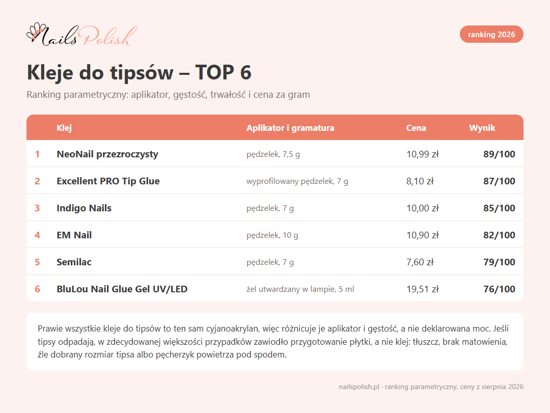 Infografika: ranking klejow do tipsow TOP 6, aplikator, gramatura, cena i wynik
