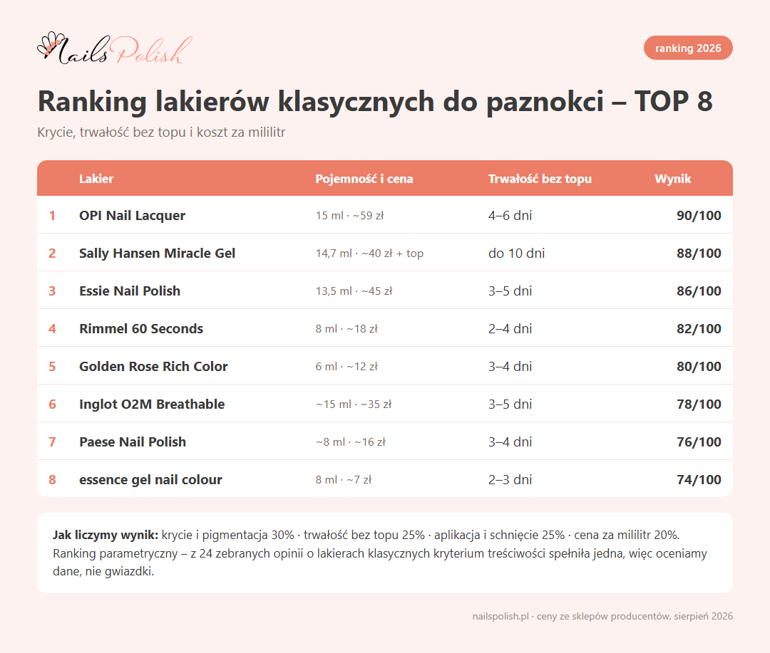 Ranking lakierów klasycznych do paznokci 2026 – infografika z wynikami TOP 8