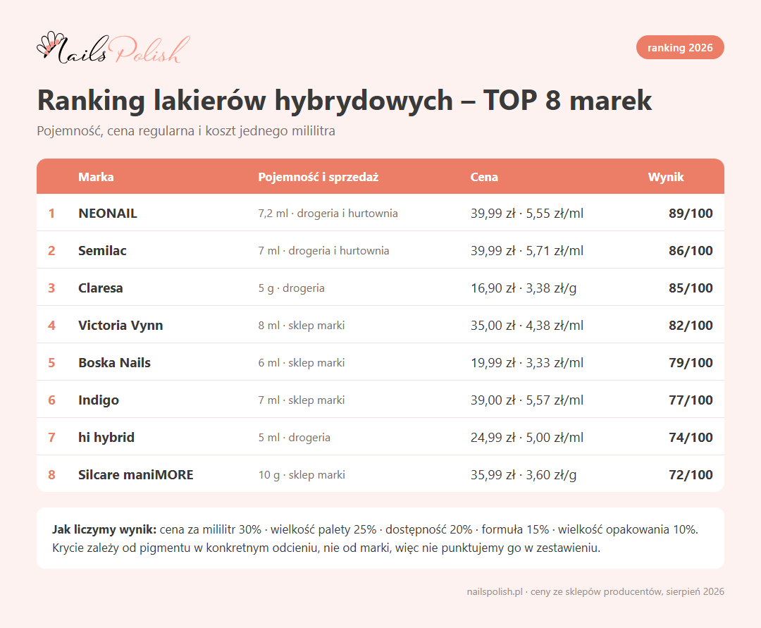 Ranking lakierów hybrydowych 2026 – TOP 8 marek z ceną za mililitr