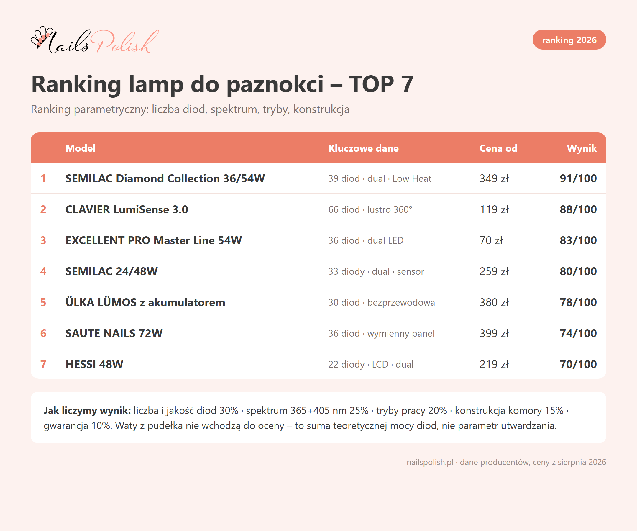 Ranking lamp do paznokci 2026 – TOP 7 z parametrami i cenami