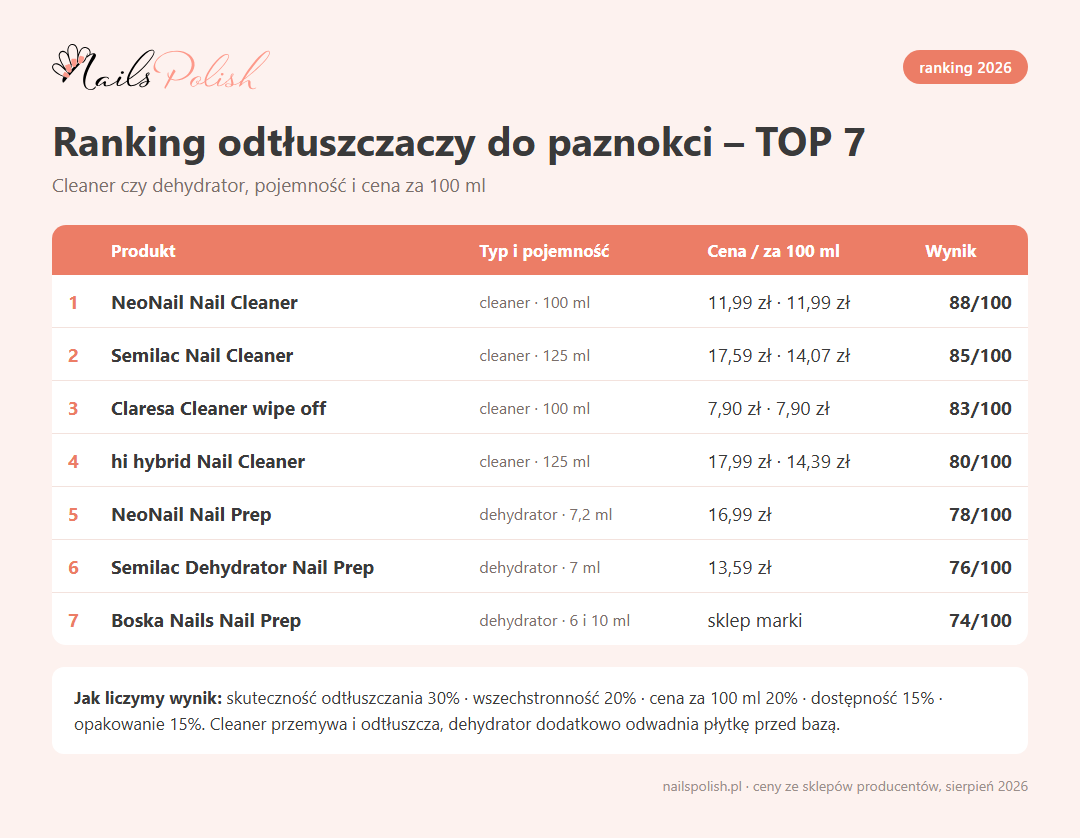 Ranking odtłuszczaczy do paznokci 2026 – TOP 7 cleanery i dehydratory