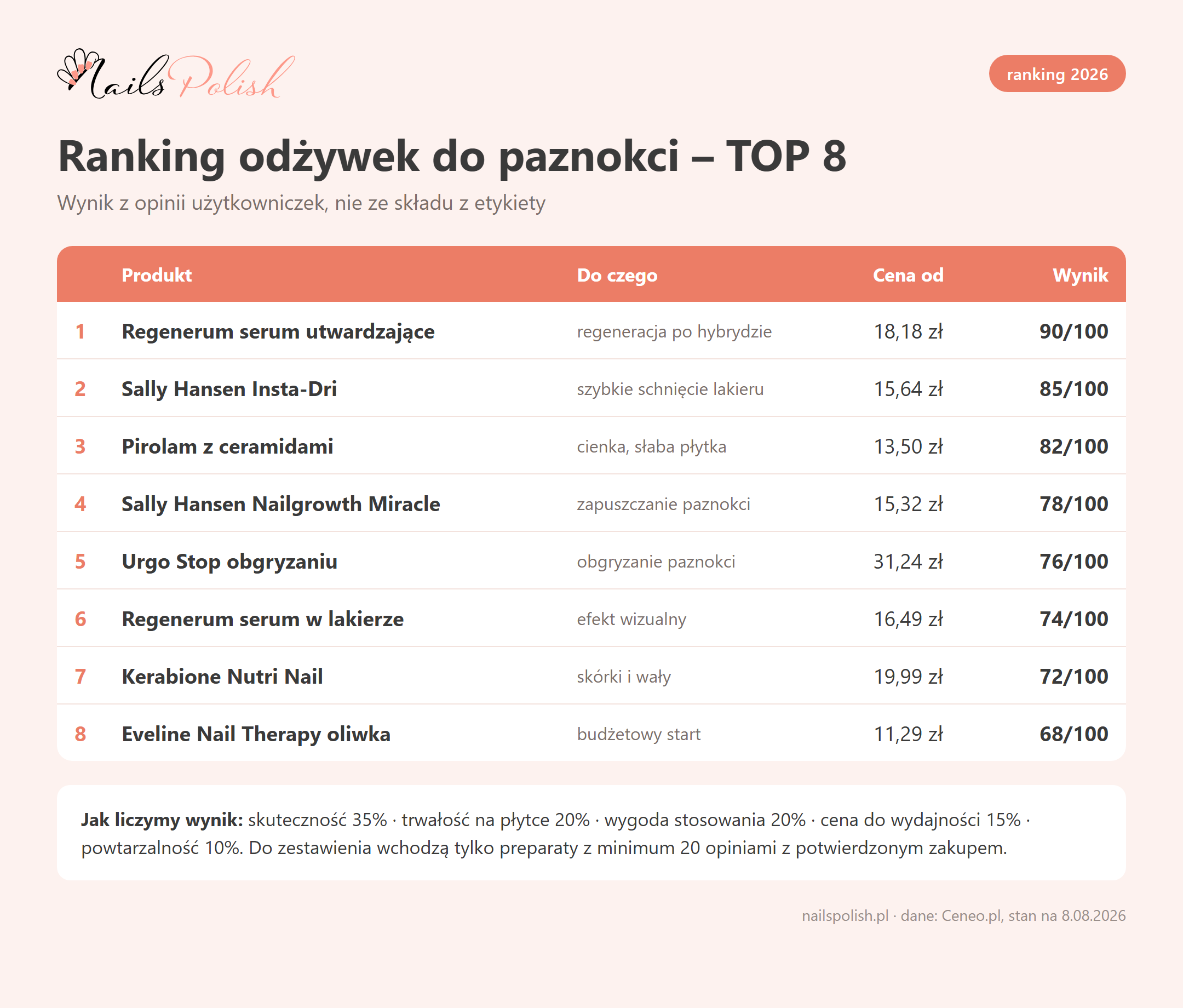 Ranking odżywek do paznokci 2026 – TOP 8 z punktacją i cenami