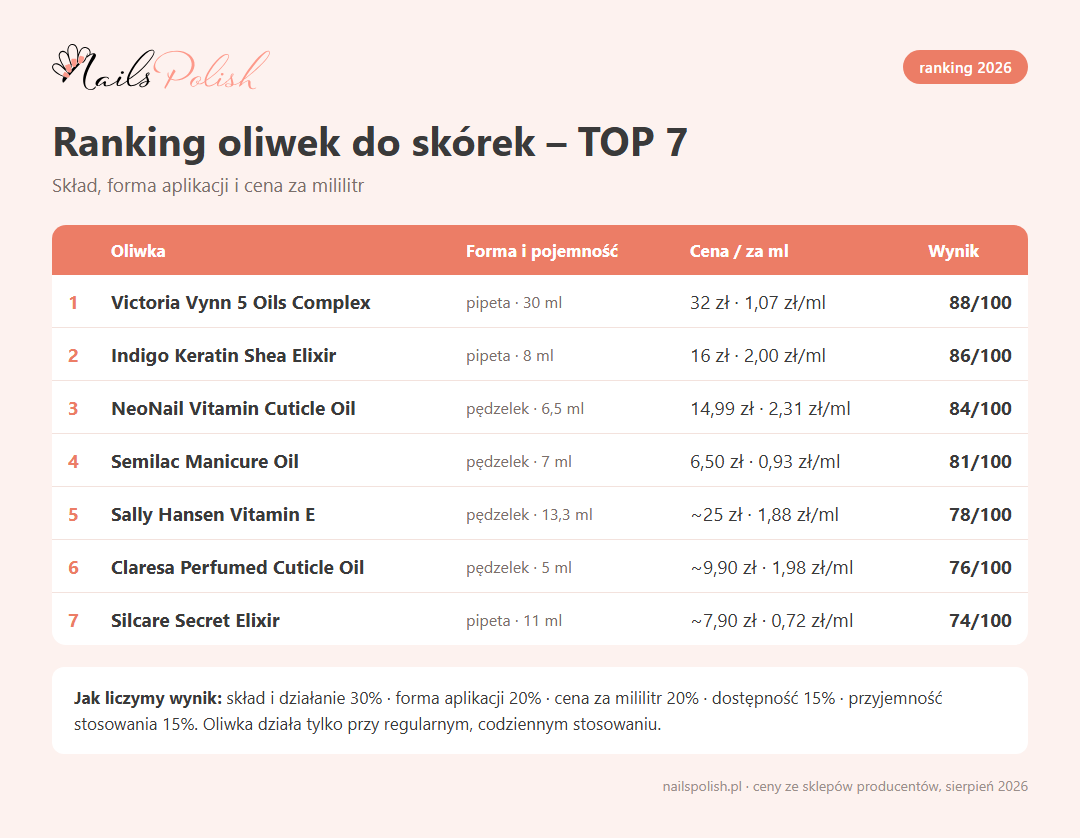 Ranking oliwek do skórek 2026 – TOP 7 z formą aplikacji i ceną za mililitr