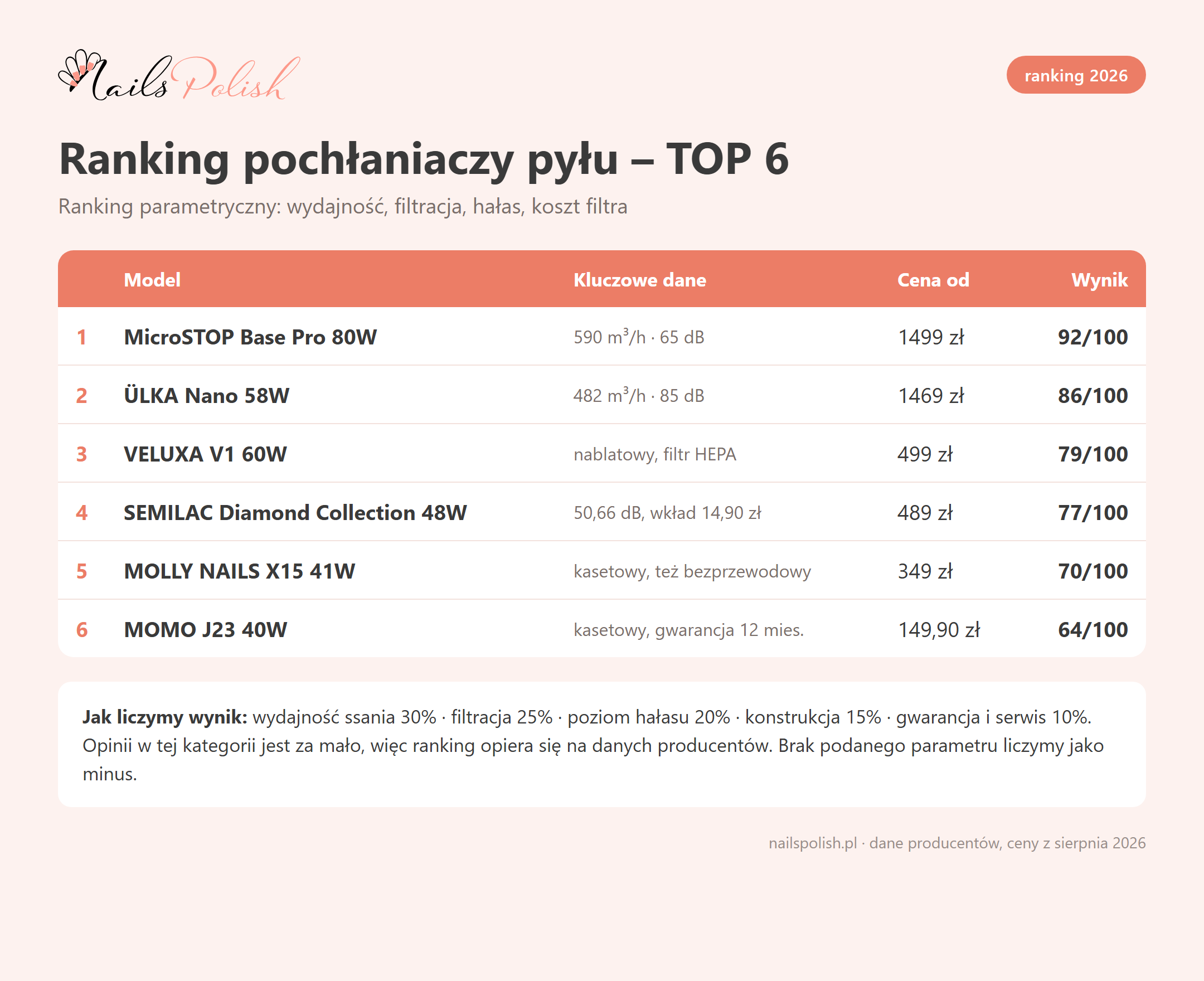 Ranking pochłaniaczy pyłu do paznokci 2026 – TOP 6 z parametrami i cenami