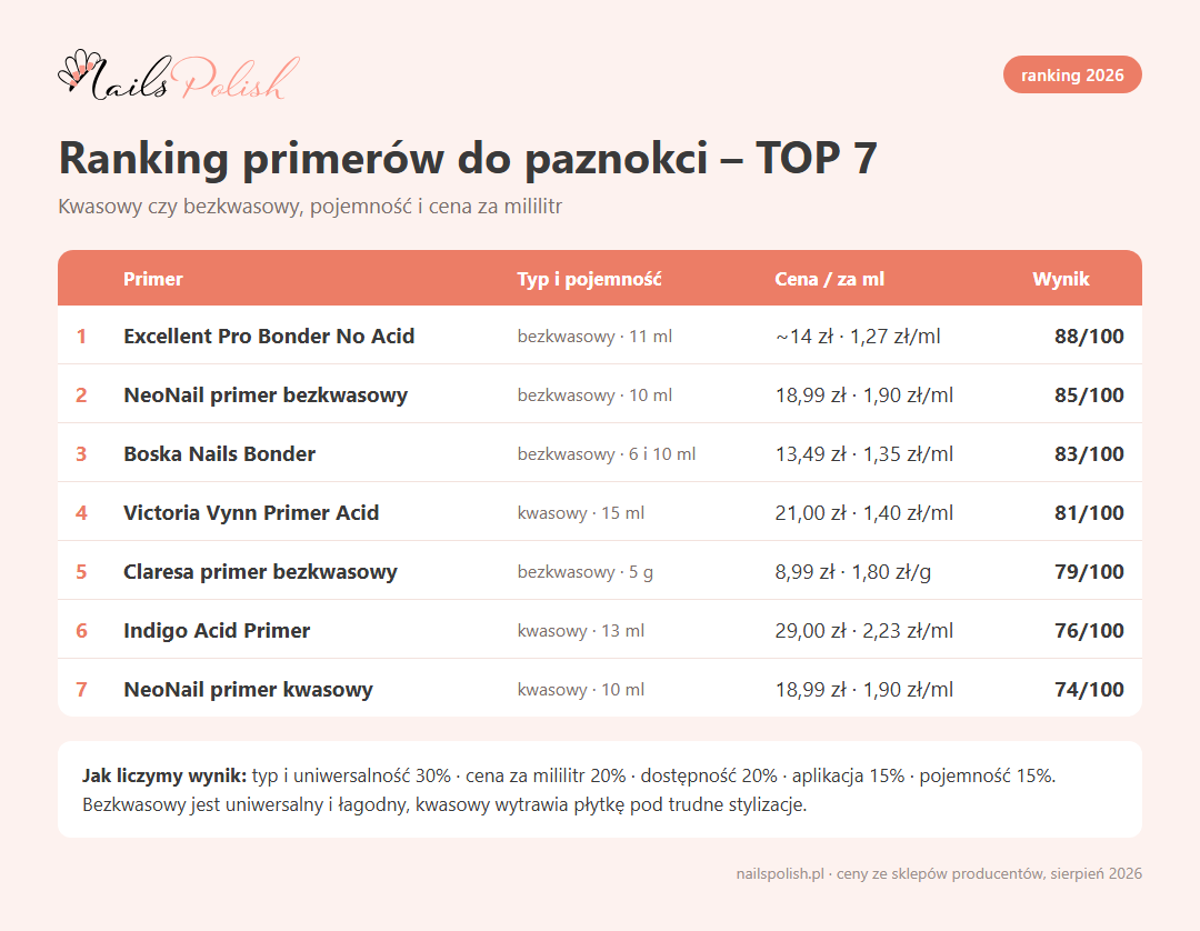 Ranking primerów do paznokci 2026 – TOP 7 z podziałem na kwasowe i bezkwasowe