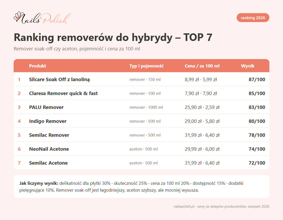 Ranking removerów do hybrydy 2026 – TOP 7 removery i acetony
