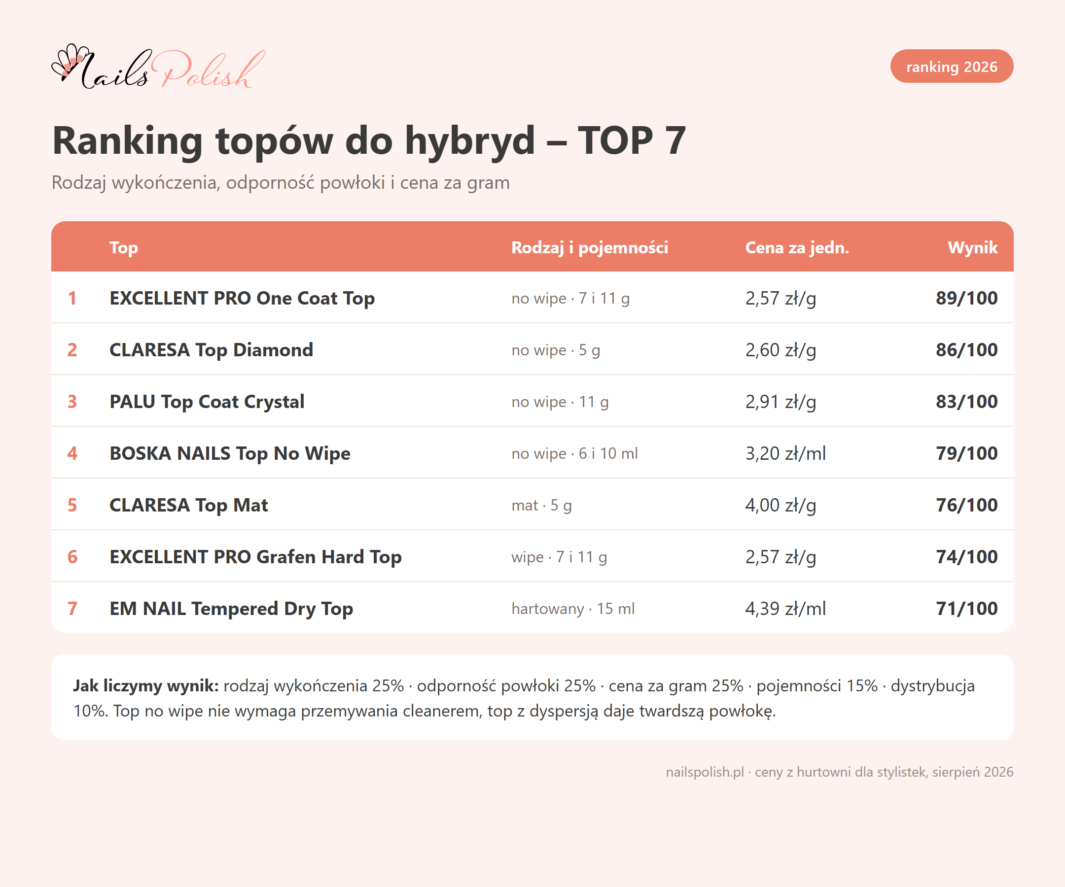 Ranking topów do hybryd 2026 – TOP 7 z rodzajem wykończenia i ceną za gram