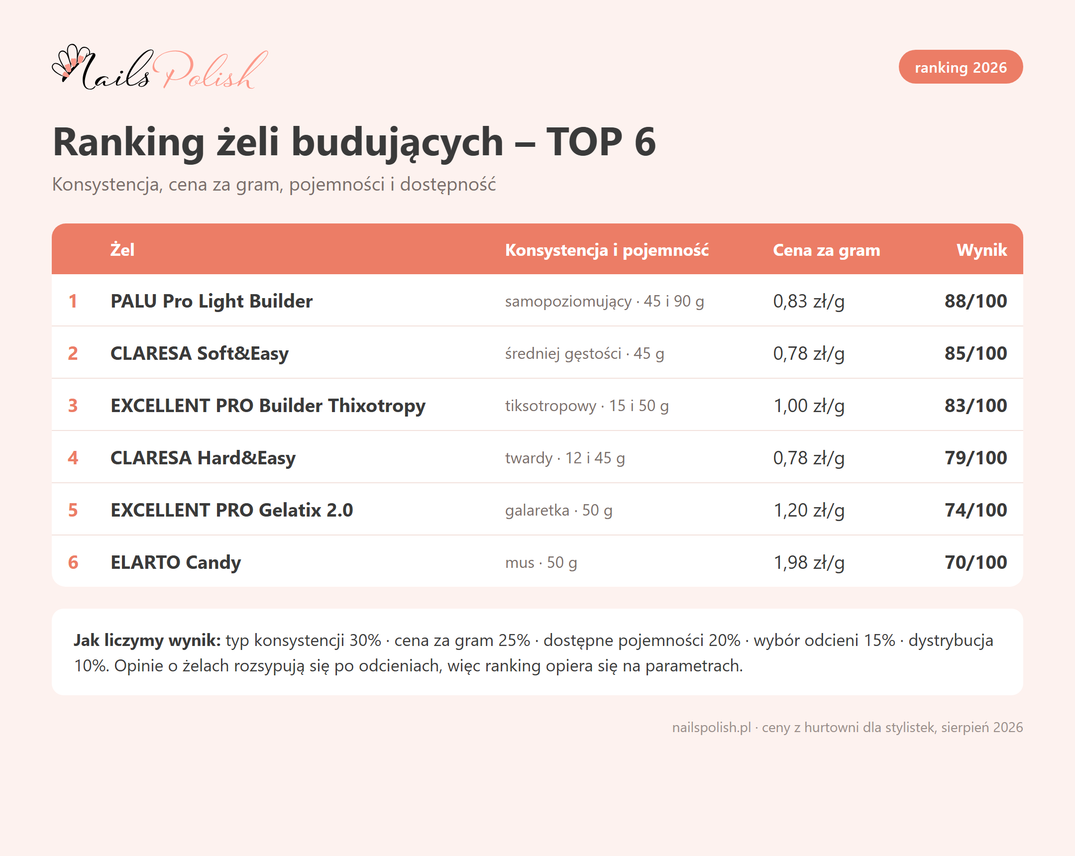 Ranking żeli budujących do paznokci 2026 – TOP 6 z konsystencją i ceną za gram
