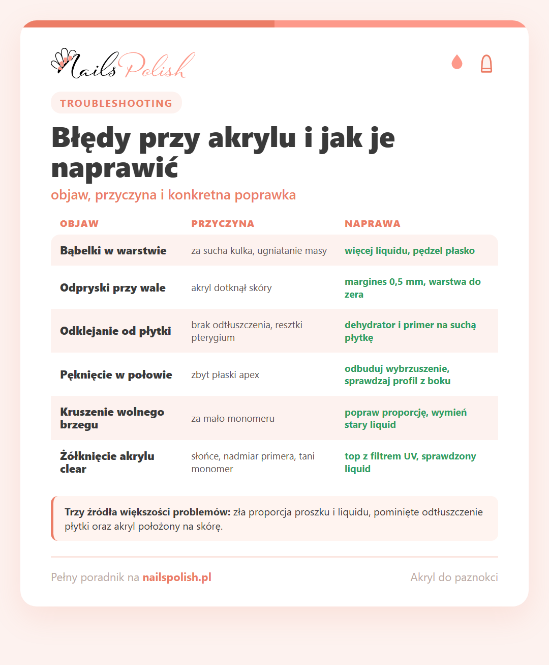 Infografika: najczęstsze błędy przy akrylu - objaw, przyczyna i naprawa