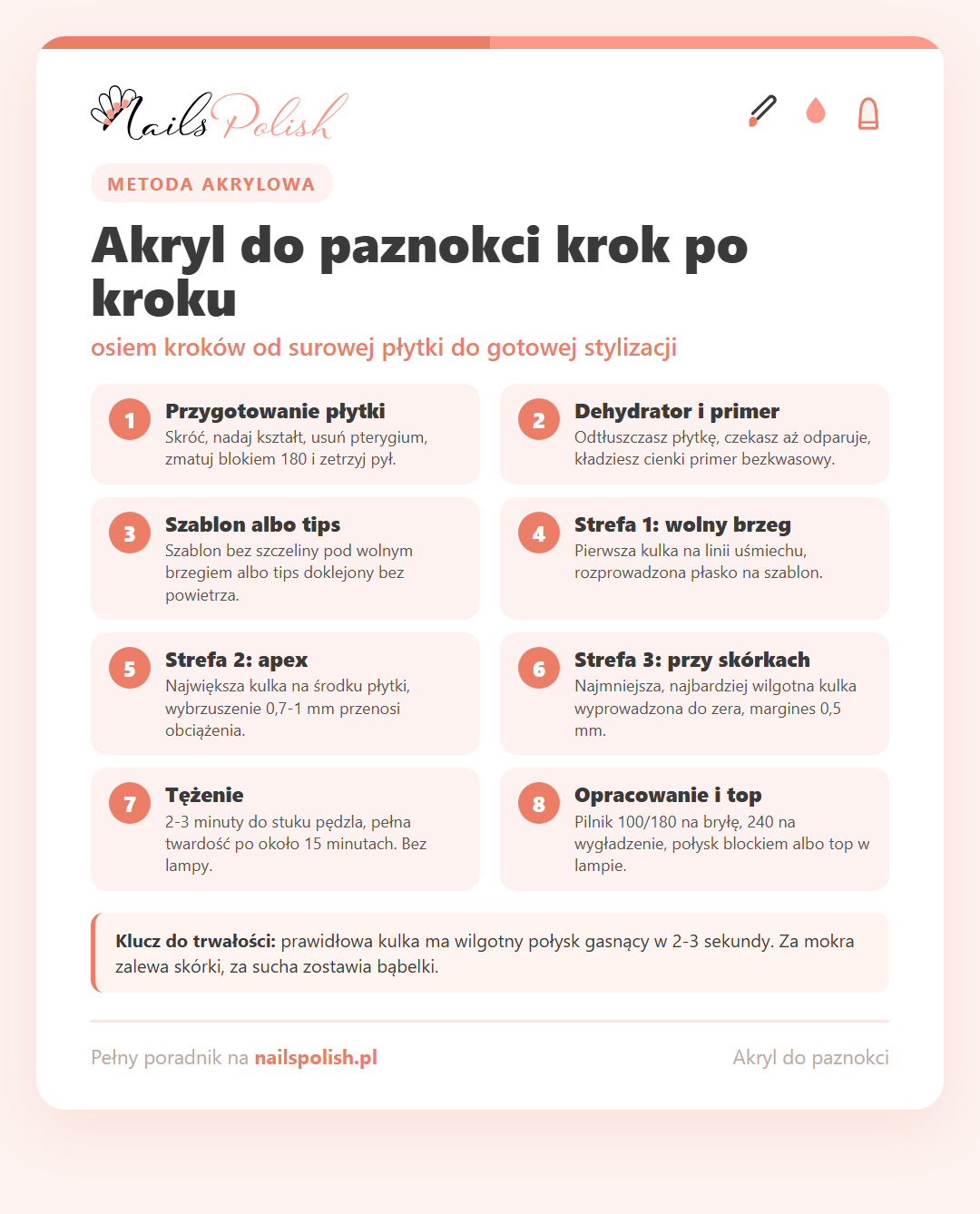 Infografika: akryl do paznokci krok po kroku - osiem etapów od przygotowania płytki do opracowania kształtu