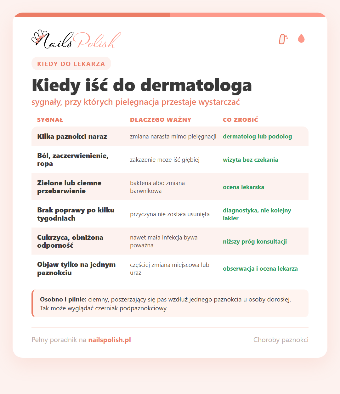 Infografika: kiedy iść do dermatologa z problemem paznokci - sygnały alarmowe
