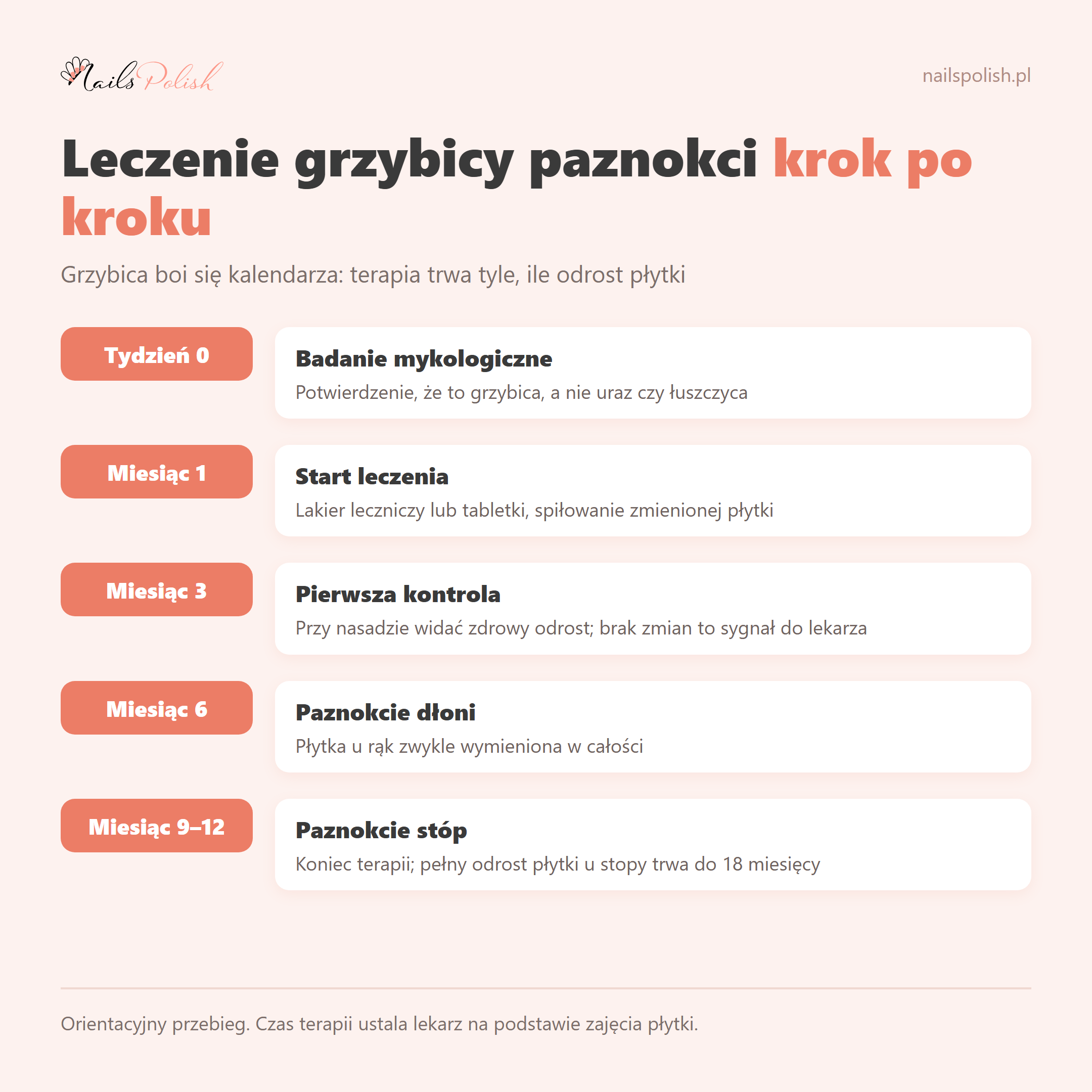 Leczenie grzybicy paznokci krok po kroku – oś czasu terapii