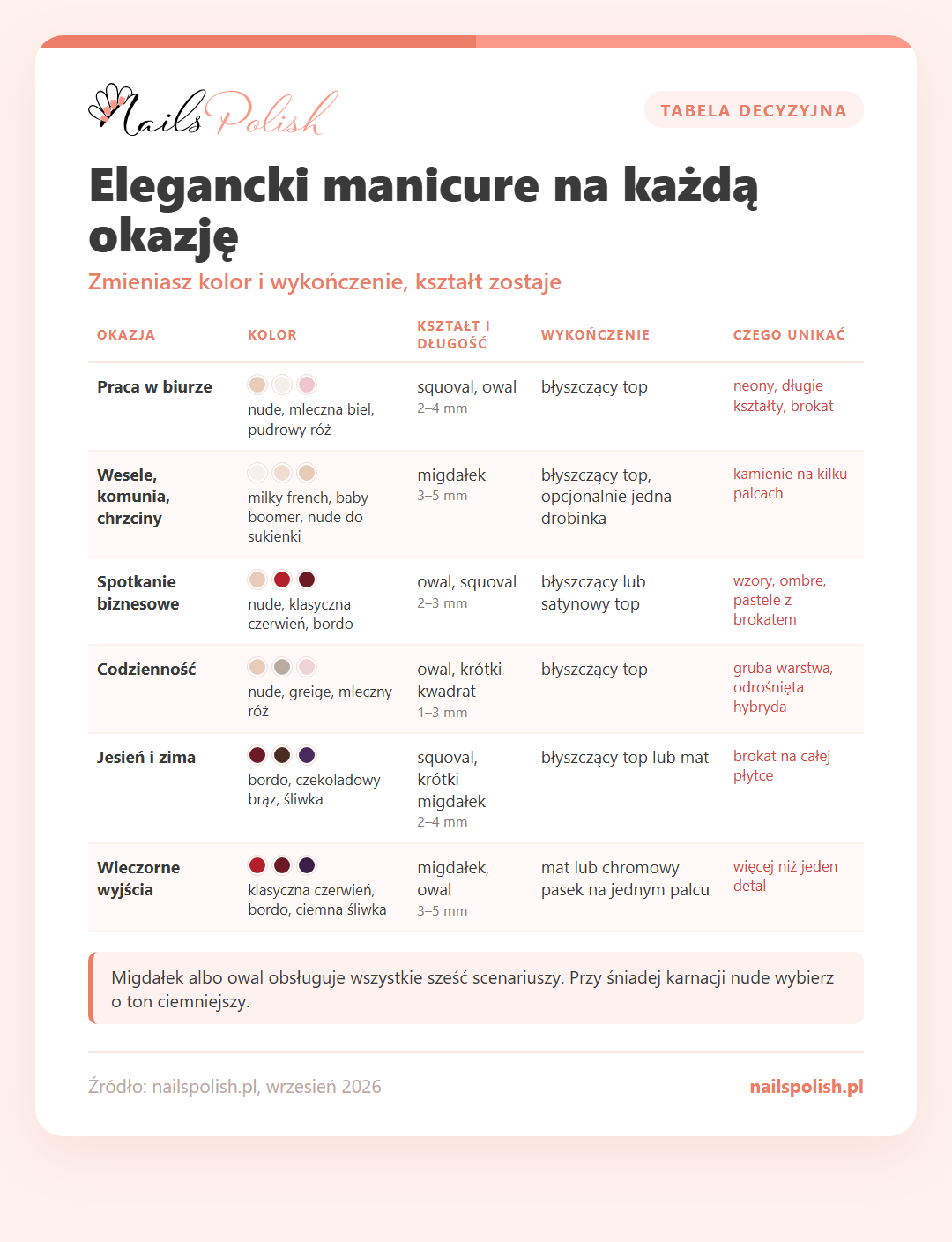 Infografika: elegancki manicure na każdą okazję – kolor, kształt, długość i wykończenie do pracy, wesela, spotkania biznesowego, codzienności, jesieni i zimy oraz wieczornych wyjść