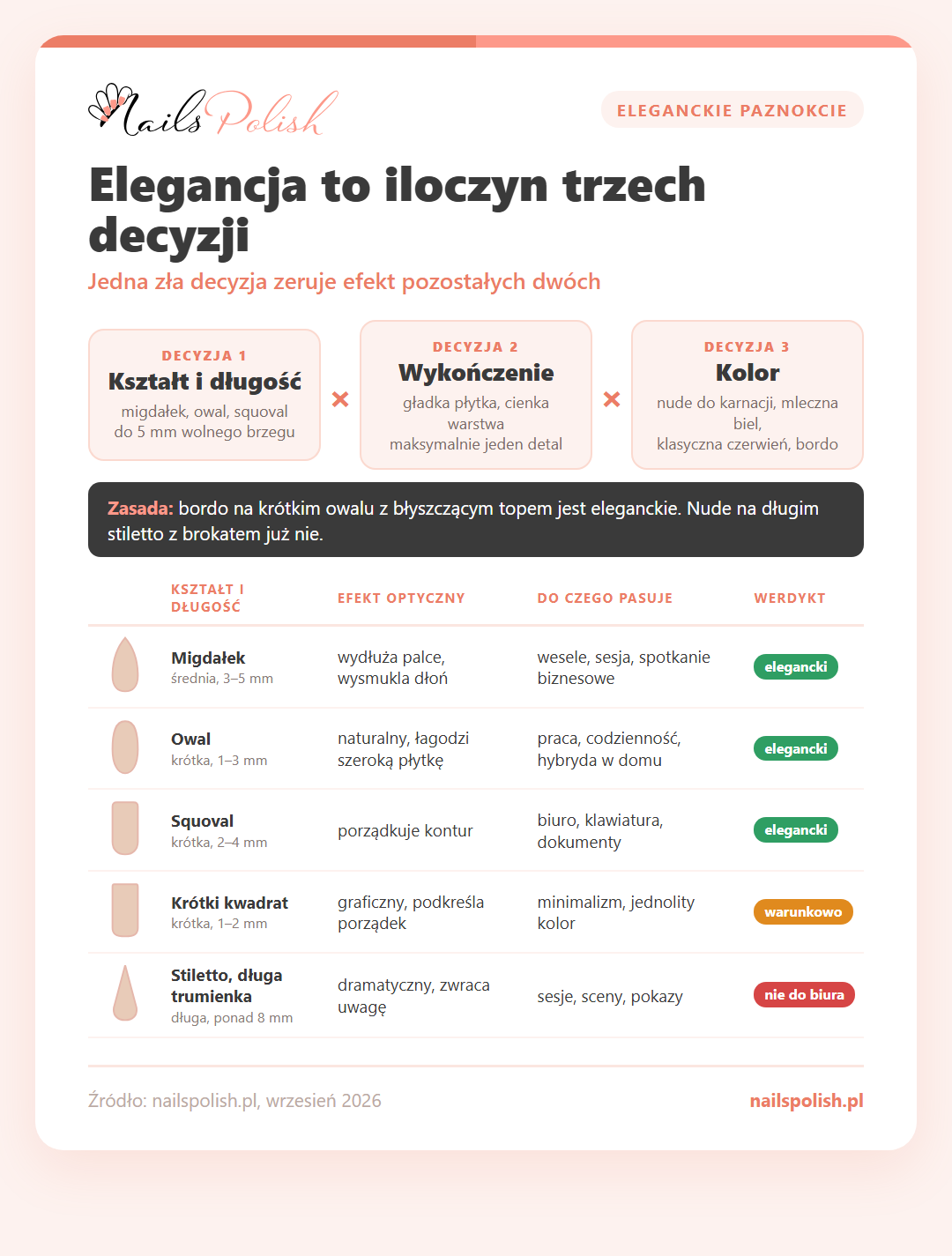 Infografika: eleganckie paznokcie to iloczyn trzech decyzji – kształt i długość, wykończenie, kolor; tabela kształtów z werdyktem