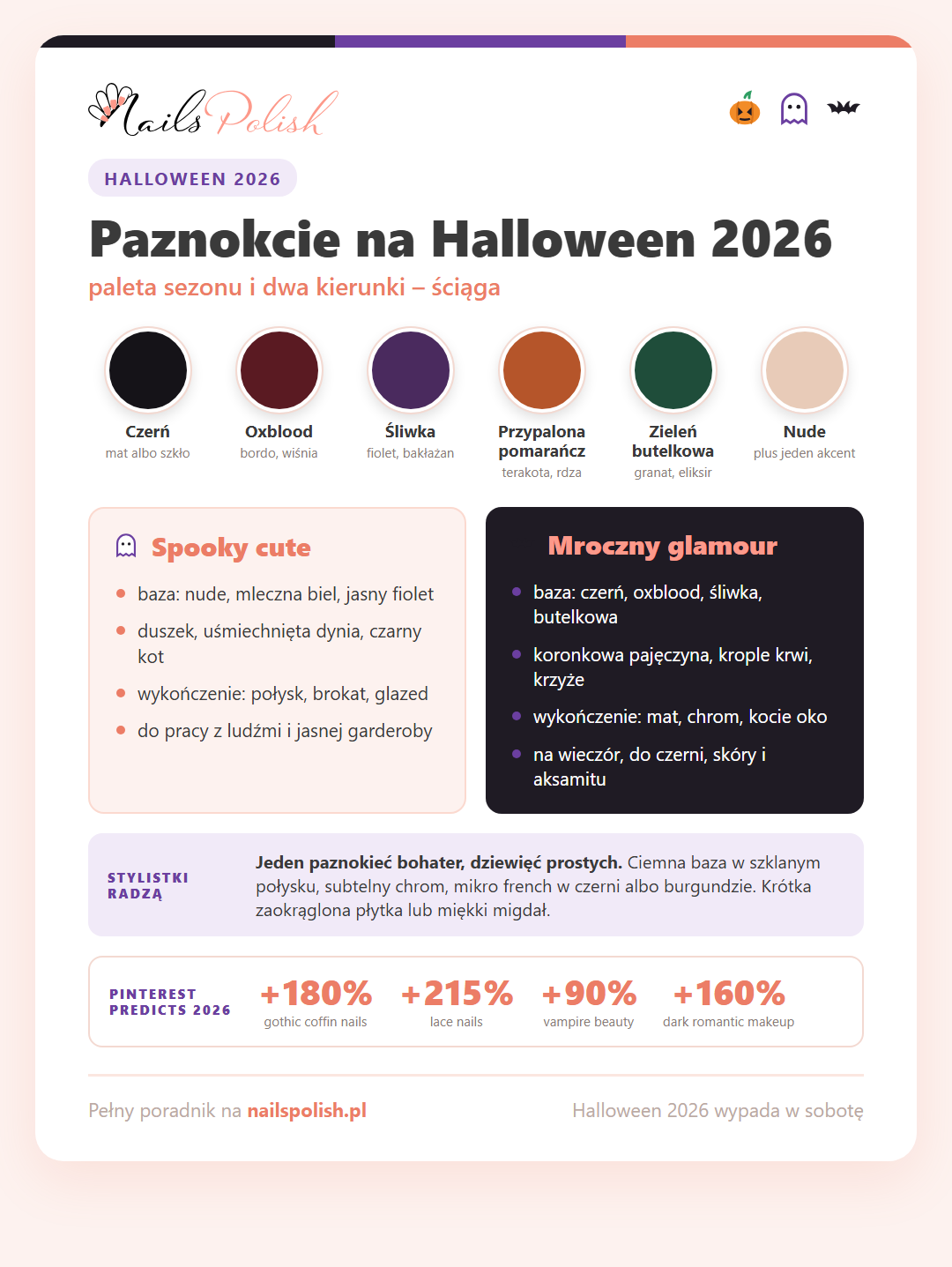 Infografika: paznokcie na Halloween 2026 – paleta sezonu, spooky cute kontra mroczny glamour, dane Pinterest Predicts
