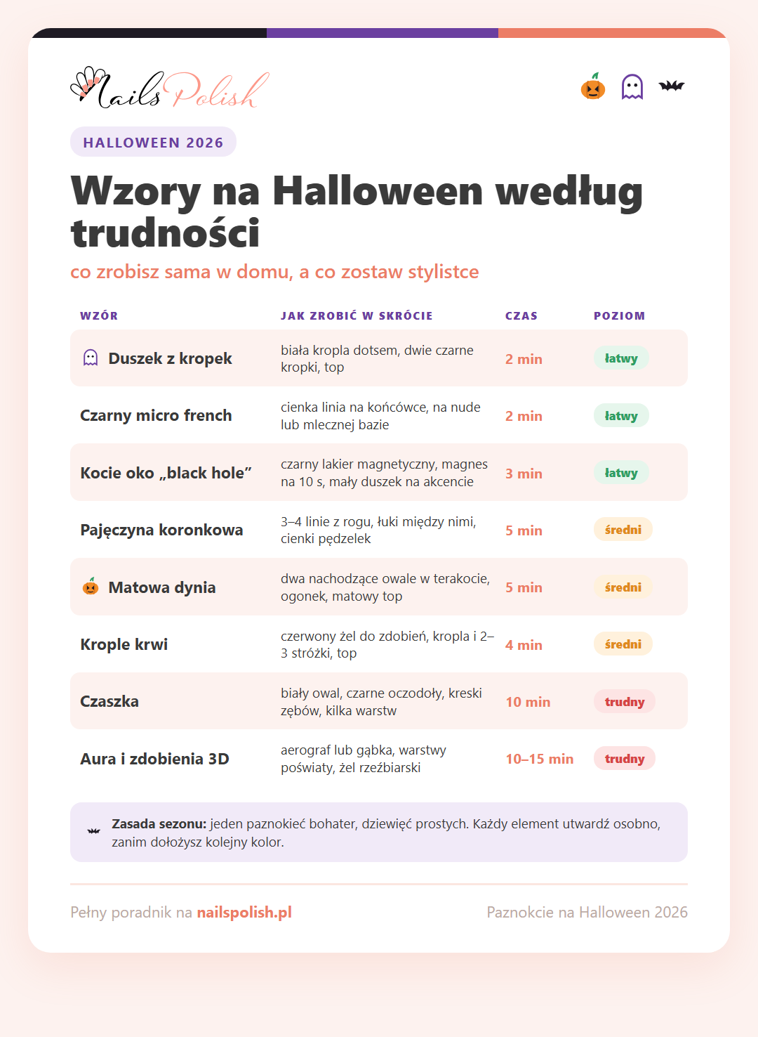 Infografika: wzory na paznokcie na Halloween według trudności – duszek, micro french, pajęczyna, dynia, krople krwi, czaszka