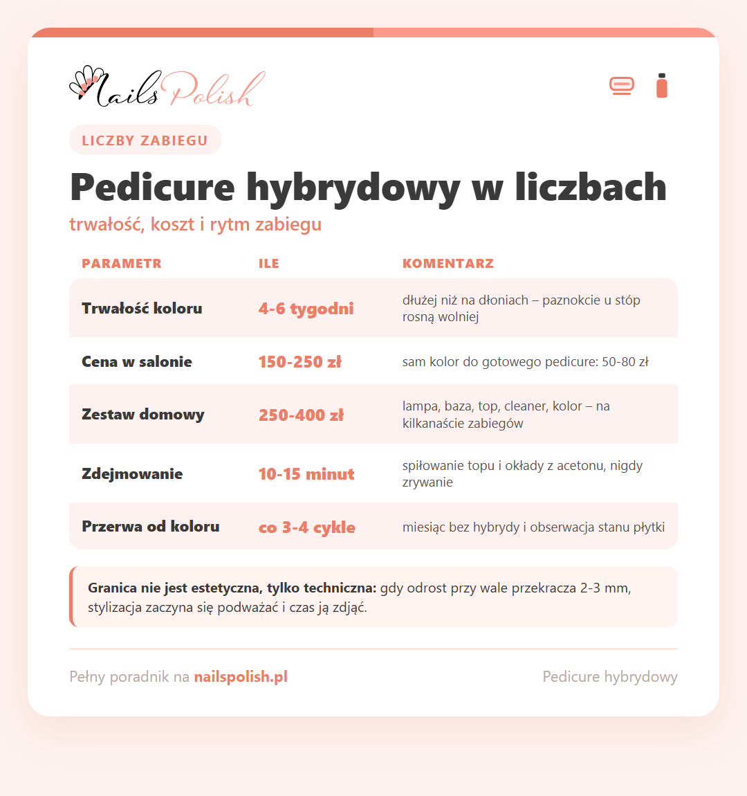 Infografika: pedicure hybrydowy w liczbach - trwałość, koszt zabiegu i zestawu, czas zdejmowania
