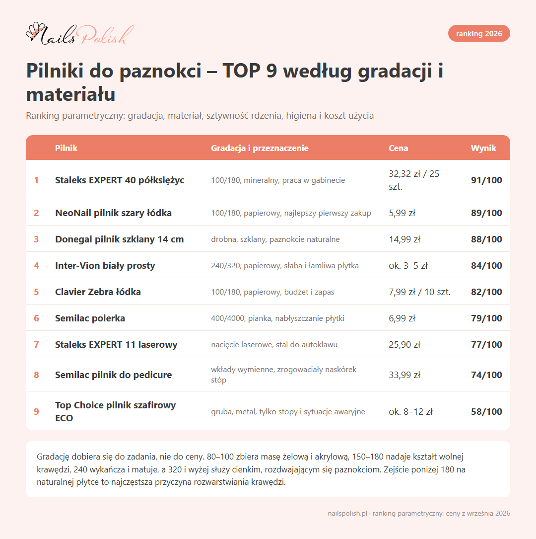 Infografika: ranking pilników do paznokci 2026 – TOP 9 według gradacji i materiału