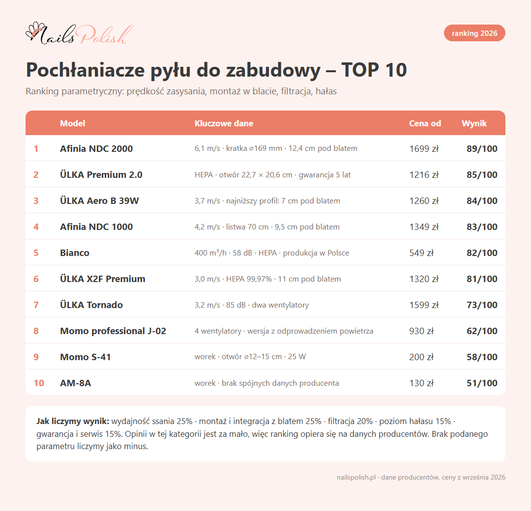 Ranking pochłaniaczy pyłu do zabudowy 2026 – TOP 10 z parametrami, cenami i wymiarami otworu