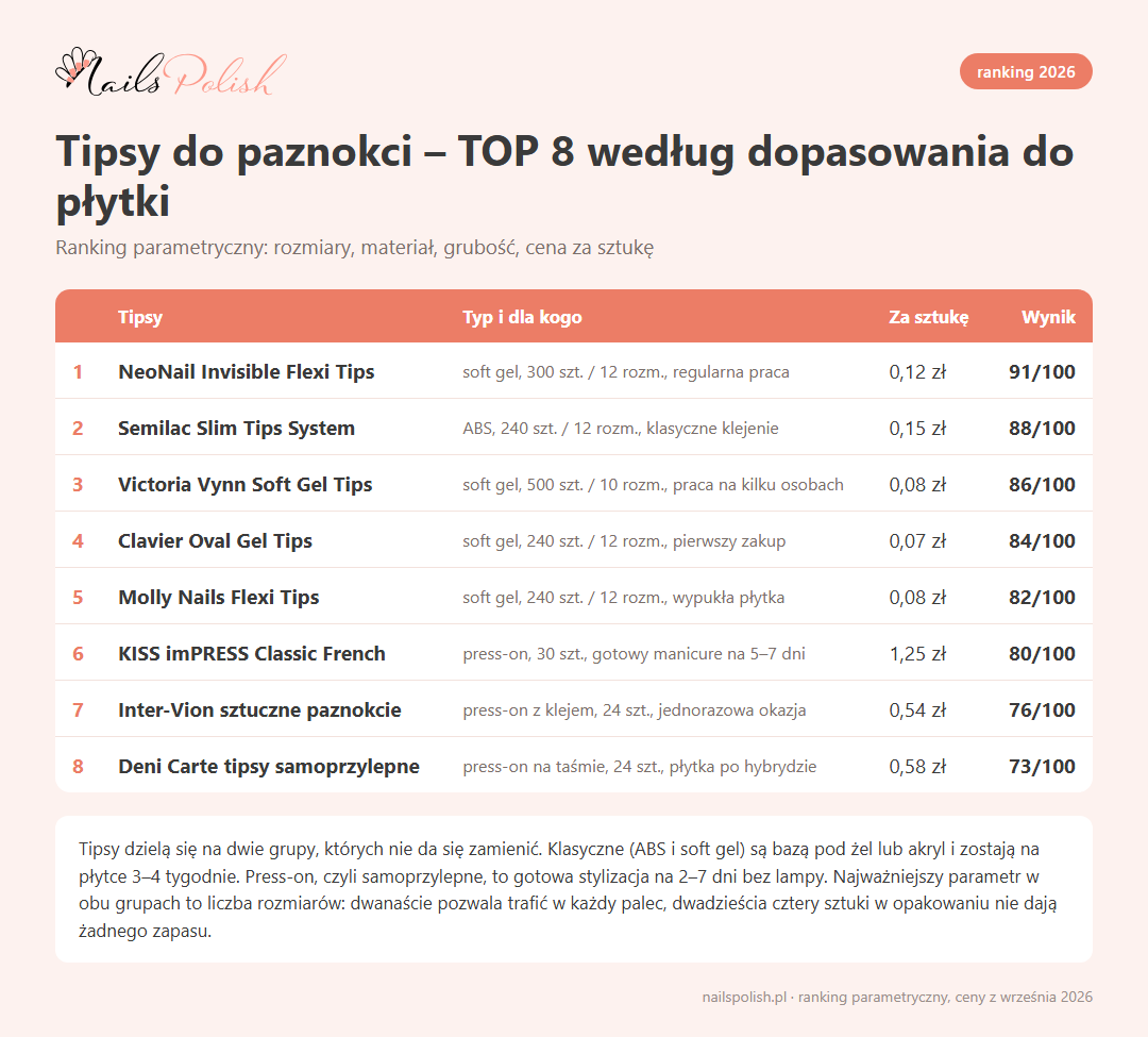 Ranking tipsów do paznokci 2026 – TOP 8 według dopasowania do płytki, infografika