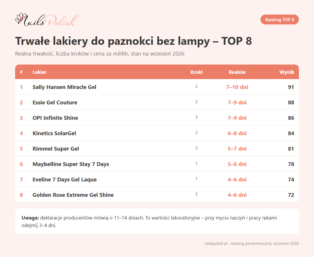 Ranking trwałych lakierów do paznokci TOP 8 – podsumowanie