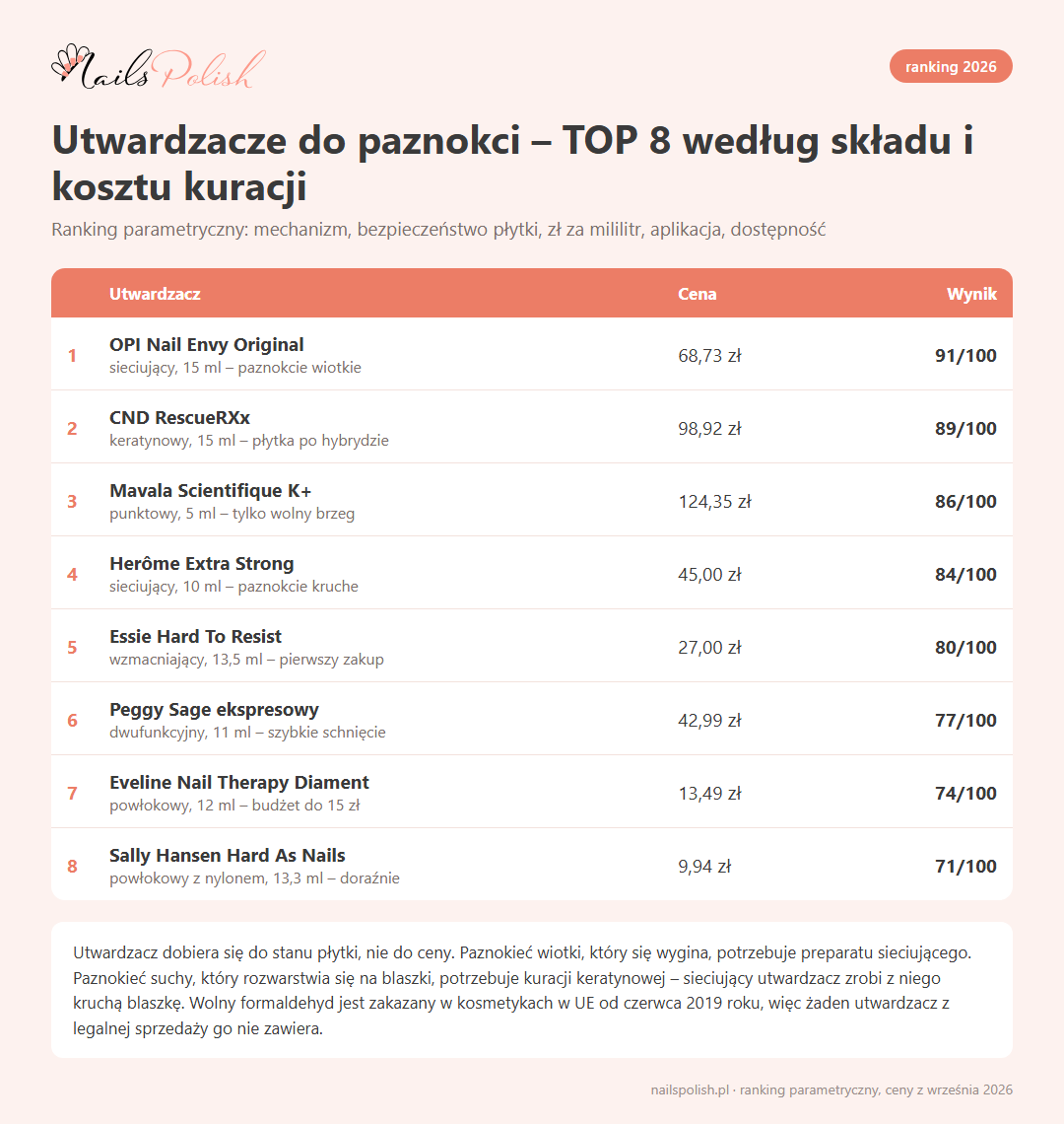 Infografika: ranking utwardzaczy do paznokci 2026 – TOP 8 według składu i kosztu kuracji