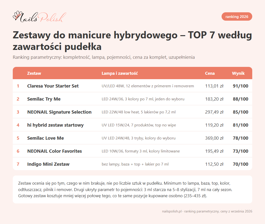 Ranking zestawów do manicure hybrydowego 2026 – TOP 7 zestawów startowych z lampą, ceny i wyniki