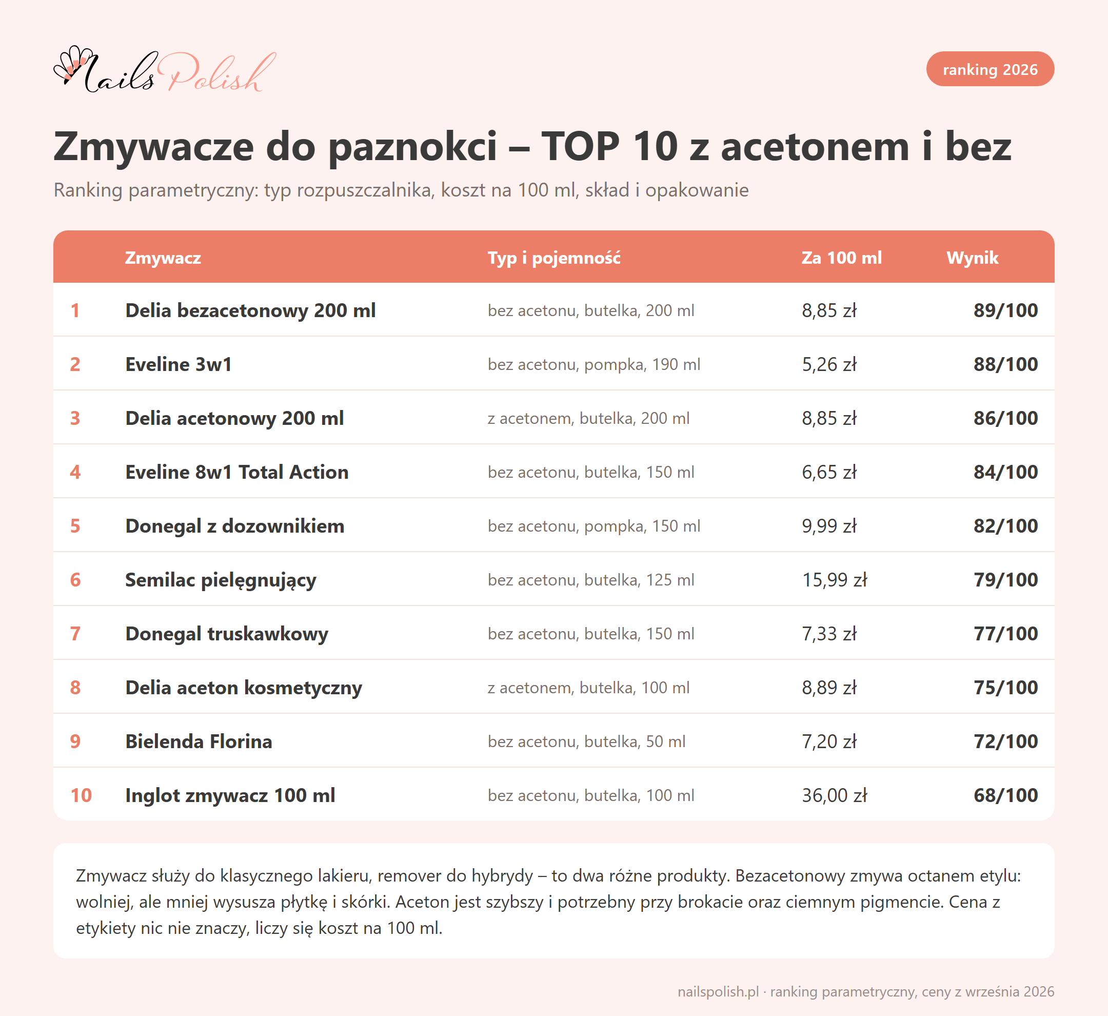 Ranking zmywaczy do paznokci 2026 – TOP 10 z acetonem i bez, koszt na 100 ml