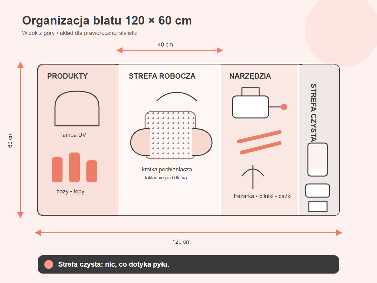 Organizacja blatu 120 × 60 cm – strefa produktów, strefa robocza z kratką pochłaniacza, strefa narzędzi i strefa czysta