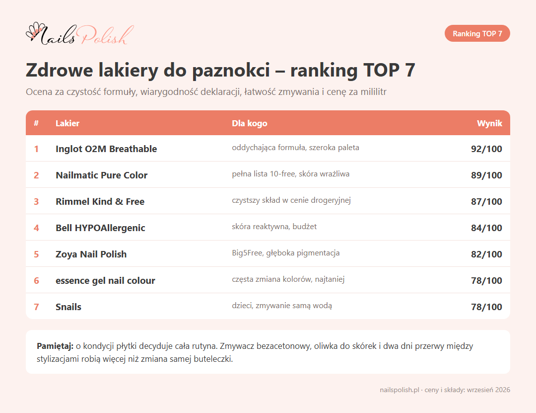 Ranking zdrowych lakierów do paznokci TOP 7