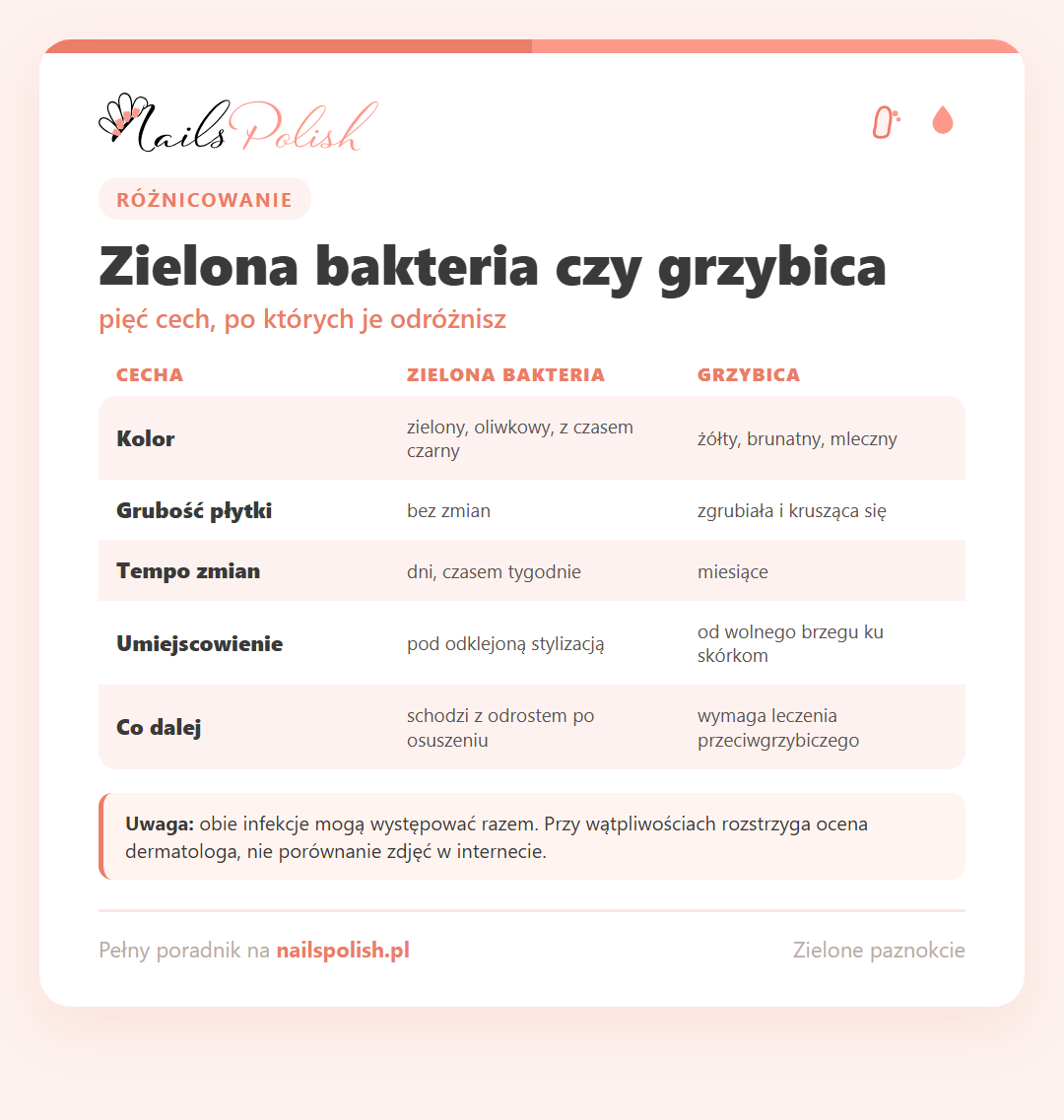 Infografika: zielona bakteria czy grzybica paznokci - pięć cech różnicujących