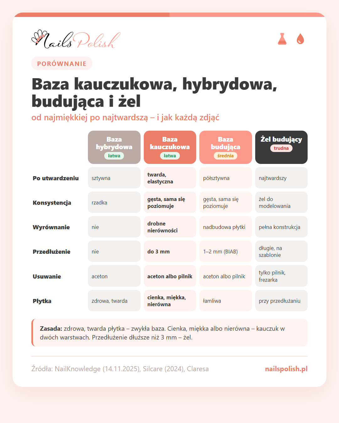 Infografika: porównanie bazy hybrydowej, bazy kauczukowej, bazy budującej i żelu budującego – twardość, konsystencja, wyrównanie, przedłużenie, usuwanie i rodzaj płytki