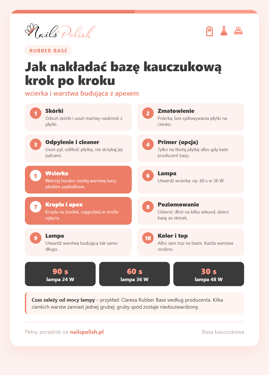 Infografika: jak nakładać bazę kauczukową krok po kroku – przygotowanie płytki, cienka wcierka, kropla z apexem, poziomowanie i czasy w lampie 24 W, 36 W i 48 W