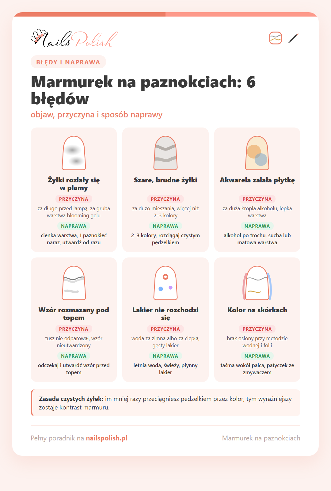 Infografika: 6 błędów przy marmurku na paznokciach – rozlane i brudne żyłki, zalana akwarela, wzór rozmazany pod topem, lakier nierozchodzący się na wodzie, kolor na skórkach – z przyczyną i naprawą