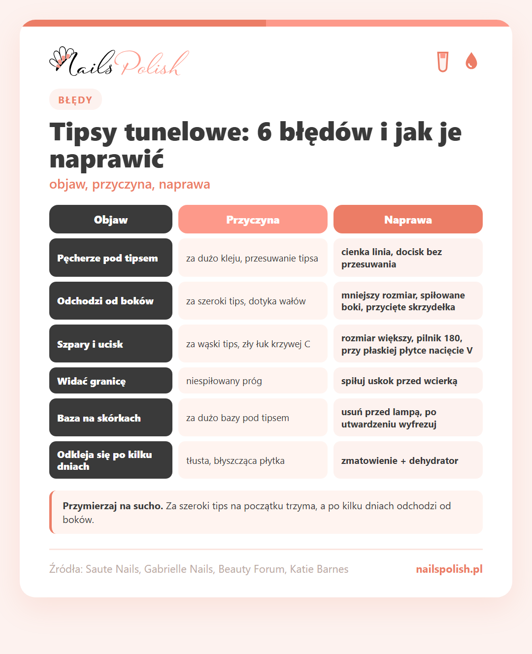 Infografika: 6 błędów przy tipsach tunelowych – pęcherze pod tipsem, za szeroki i za wąski tips, widoczna granica, baza na skórkach, odklejanie – z przyczyną i naprawą