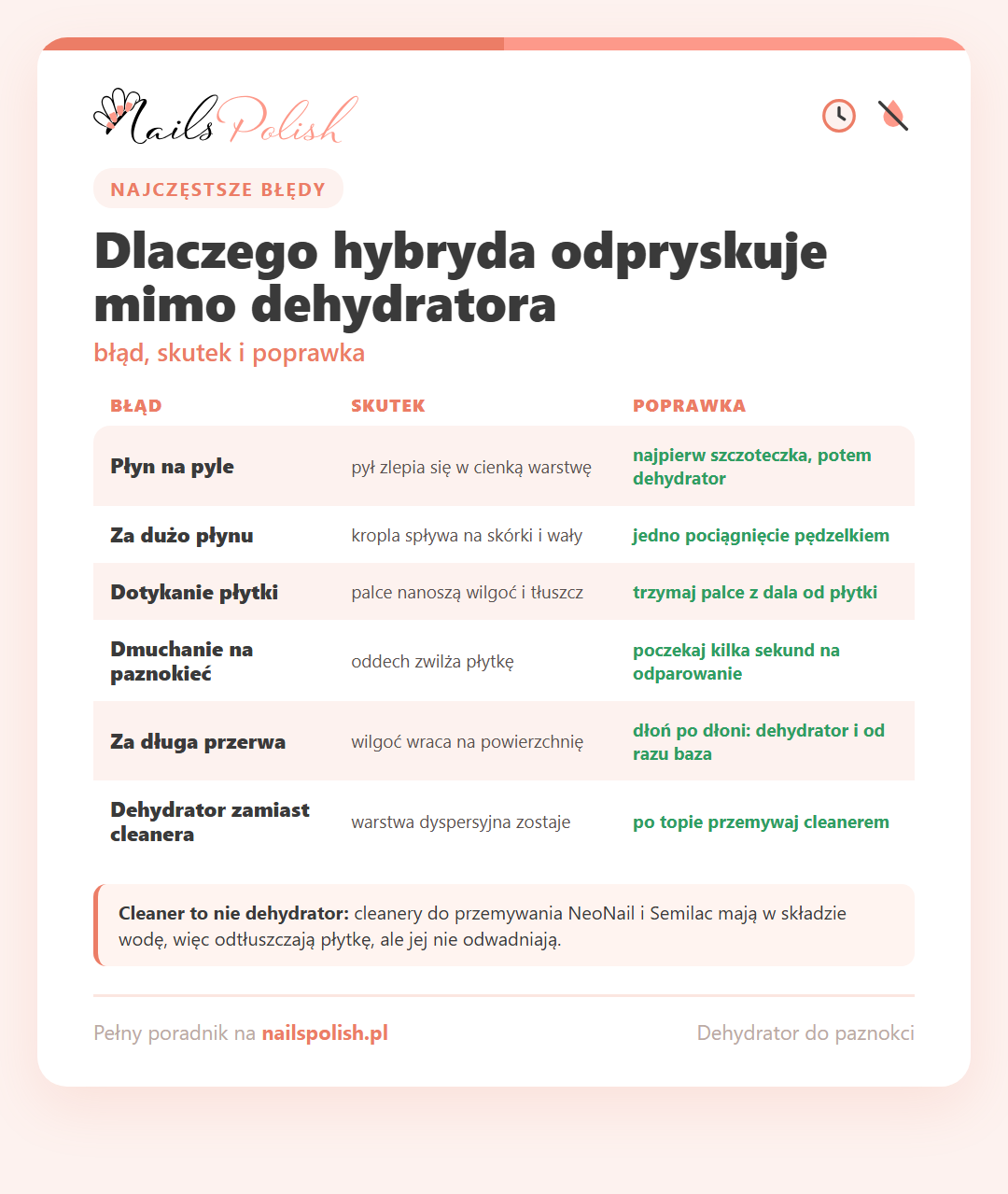 Infografika: dlaczego hybryda odpryskuje mimo dehydratora – błąd, skutek i poprawka