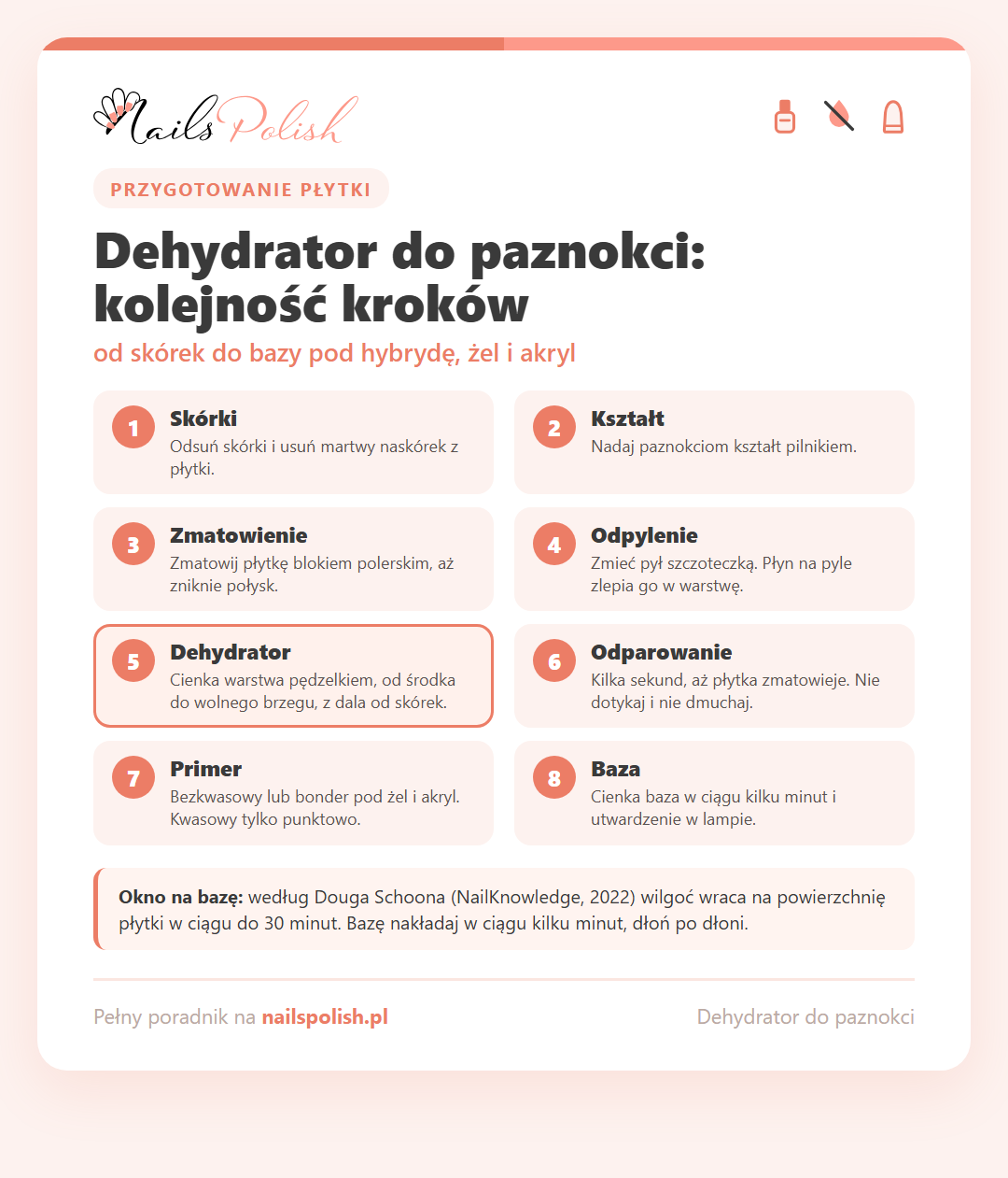 Infografika: dehydrator do paznokci – kolejność przygotowania płytki w ośmiu krokach, od skórek do bazy