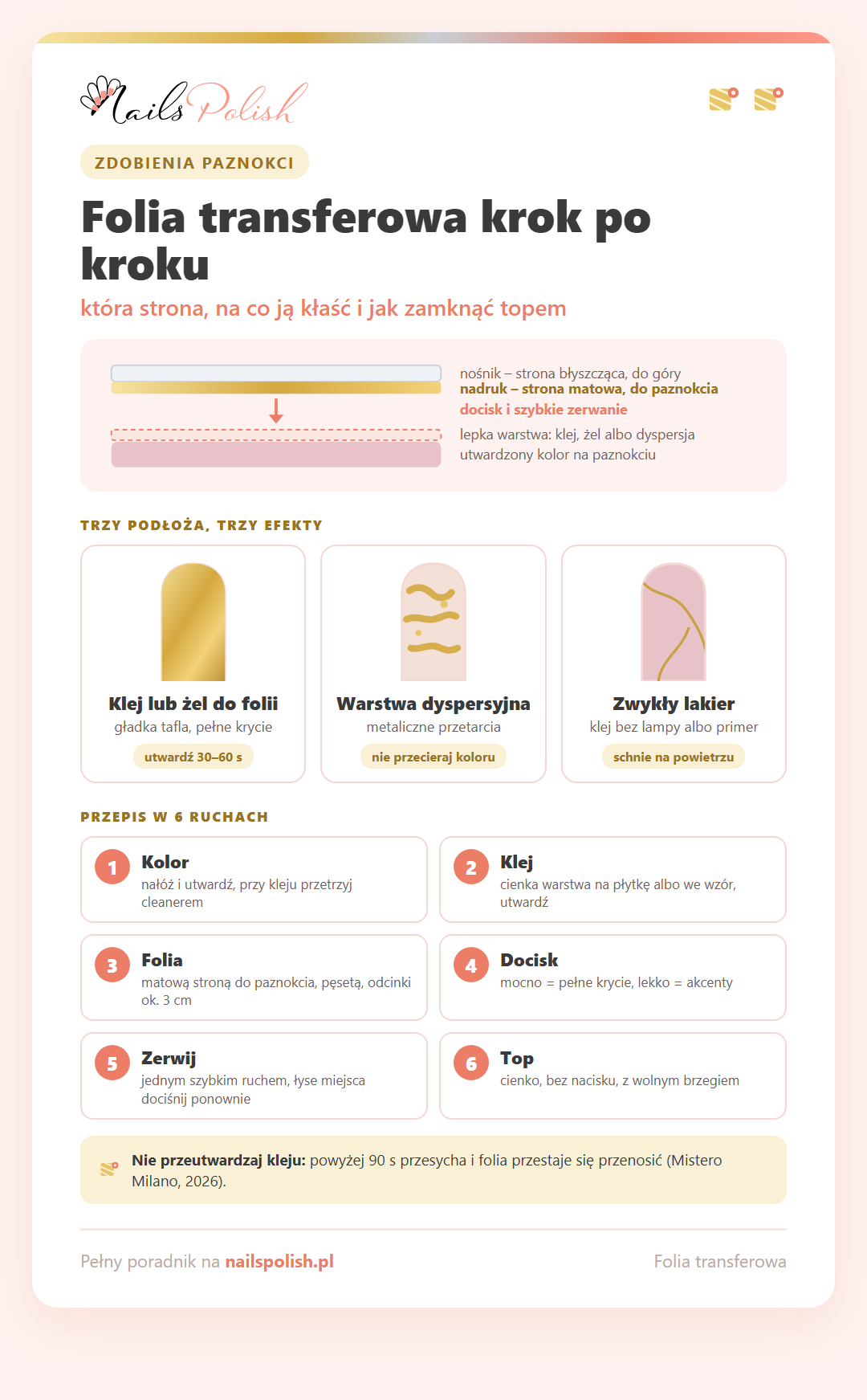 Infografika: folia transferowa krok po kroku – która strona folii do paznokcia, trzy podłoża (klej, warstwa dyspersyjna, zwykły lakier) i przepis w sześciu ruchach