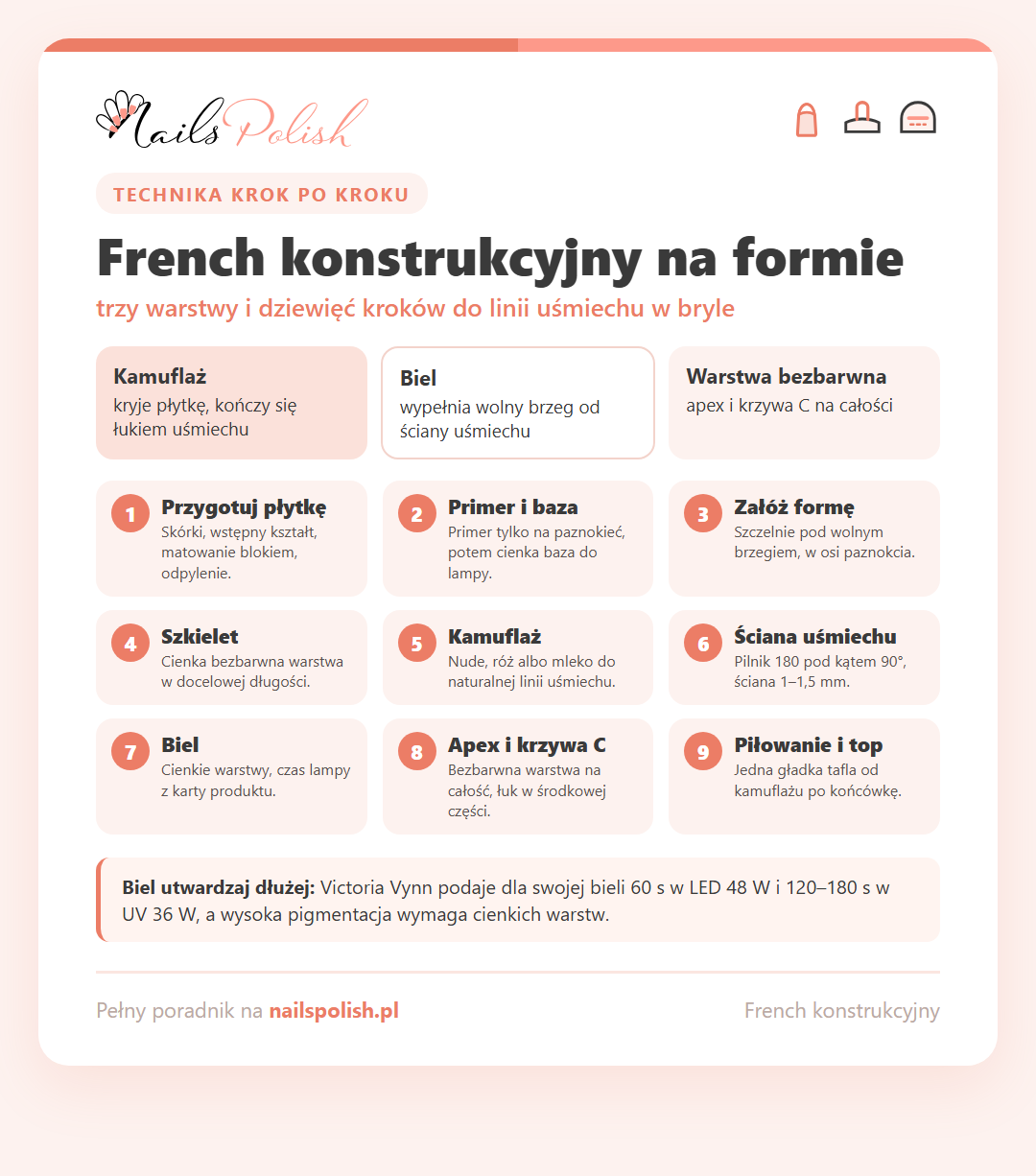 Infografika: french konstrukcyjny na formie – trzy warstwy (kamuflaż, biel, warstwa bezbarwna) i dziewięć kroków od przygotowania płytki po piłowanie i top